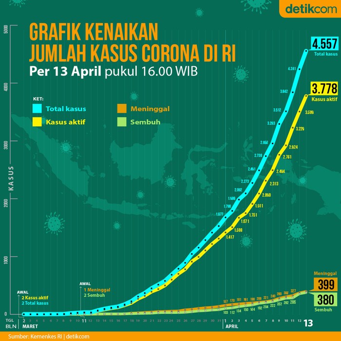 Grafik Data Kasus Baru Corona Per Hari Di Ri Data 2 Maret 13