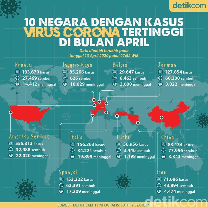 10 Negara Ini Punya Kasus Corona Terbanyak di Dunia