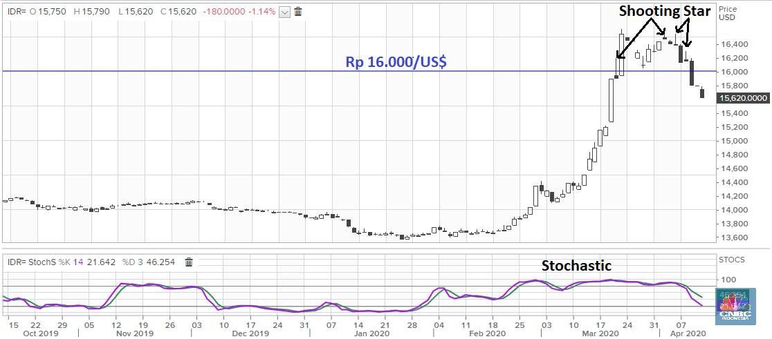 Oh Rupiah, Larimu Terlalu Kencang, Awas Terpeleset & Jatuh