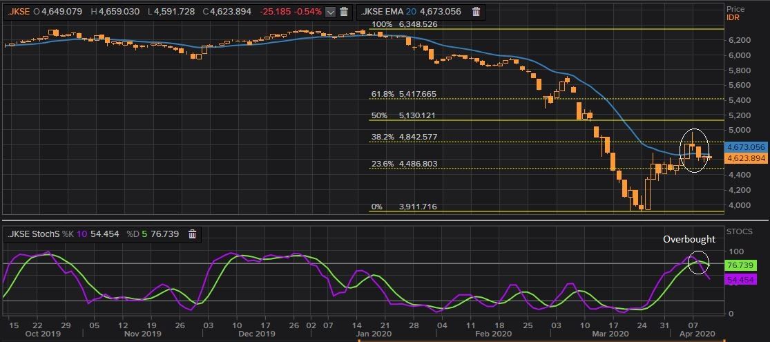 Wall Street Di Zona Merah, IHSG Sesi I Berpotensi Melemah