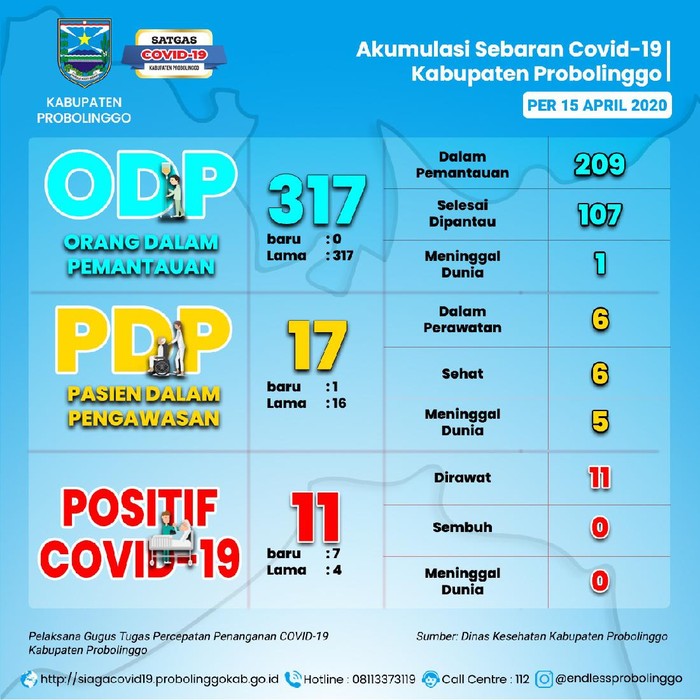 6 Dari 7 Positif Corona Baru Di Probolinggo Tinggal Dalam Satu Desa