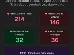 Update Corona Jateng 15 April: 214 Positif, 32 Sembuh dan 36 Meninggal