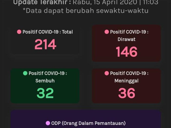 Update Corona Jateng 15 April 214 Positif 32 Sembuh Dan 36 Meninggal