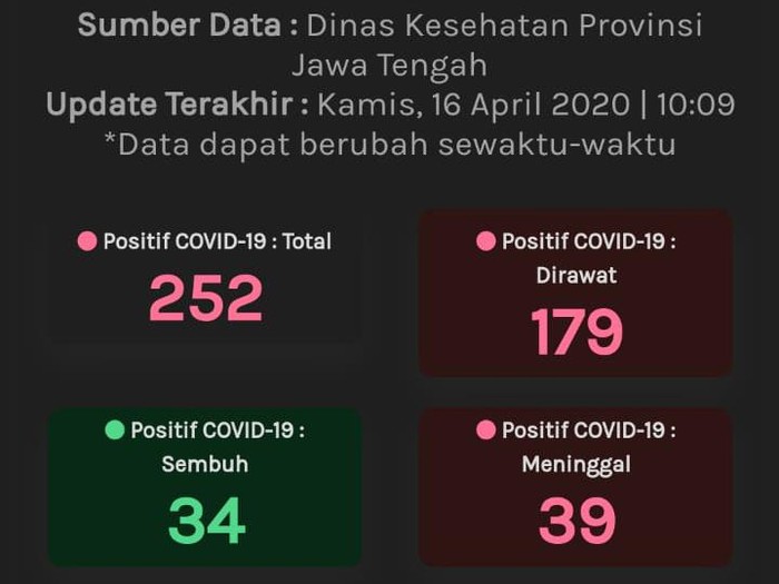 Update Corona Jateng 16 April 252 Positif 34 Sembuh 39 Meninggal