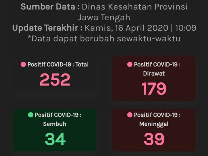 Update Corona Jateng 16 April 252 Positif 34 Sembuh 39 Meninggal Update Corona Jateng 16 April 252 Positif 34 Sembuh 39 Meninggal