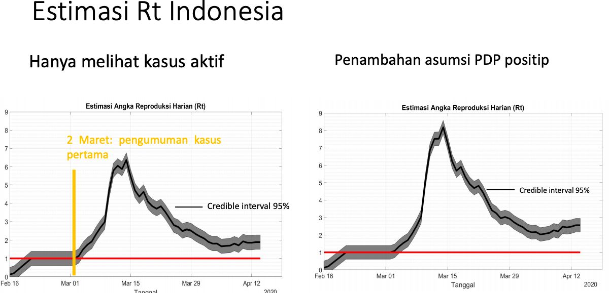 Estimasi angka reproduksi harian (Rt) COVID-19. (Dok SimcovID)