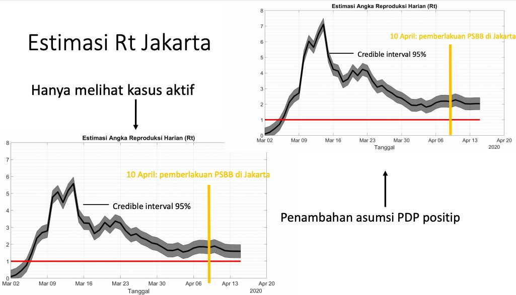 Estimasi angka reproduksi harian (Rt) COVID-19. (Dok SimcovID)