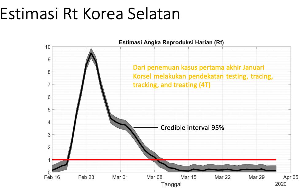 Estimasi angka reproduksi harian (Rt) COVID-19. (Dok SimcovID)