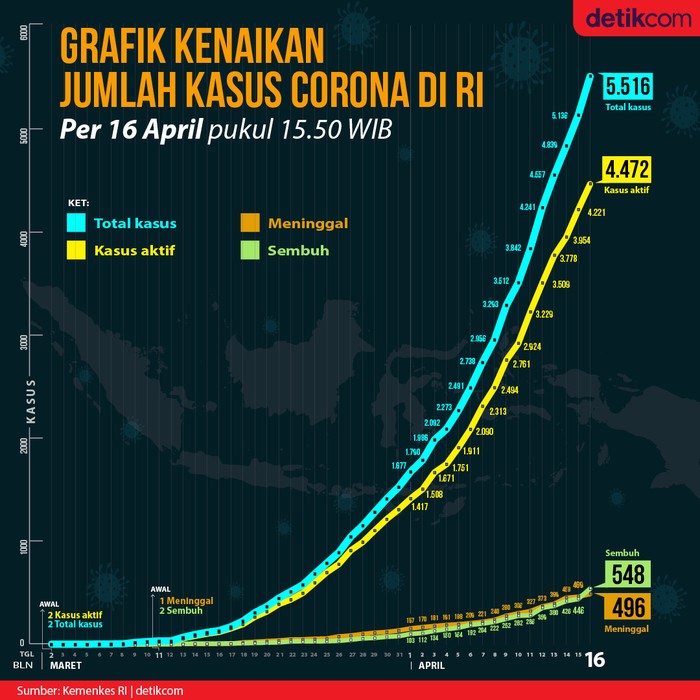 Grafik Data Corona Di Ri Jumlah Pasien Sembuh Salip Korban Meninggal