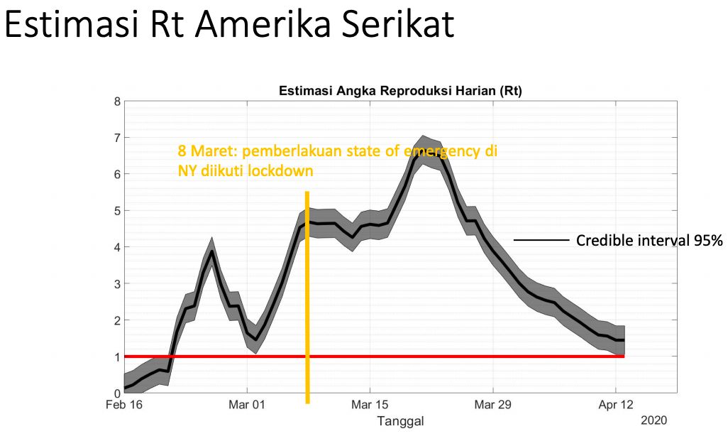 Estimasi angka reproduksi harian (Rt) COVID-19. (Dok SimcovID)