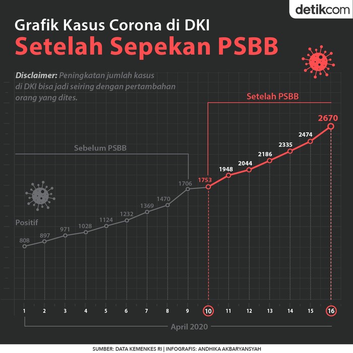 Grafik Data Lonjakan Kasus Virus Corona Di Wilayah Ri