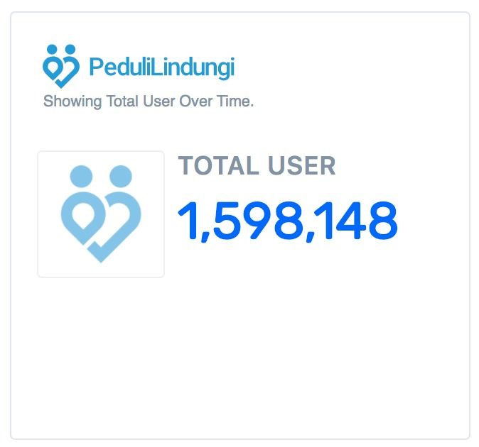 Aplikasi PeduliLindungi Tembus 1 Juta Download