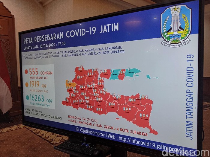 Kasus positif Corona di Jawa Timur bertambah 33 menjadi 555 kasus. Tambahan terbanyak dari Kota Surabaya yakni 20 kasus.