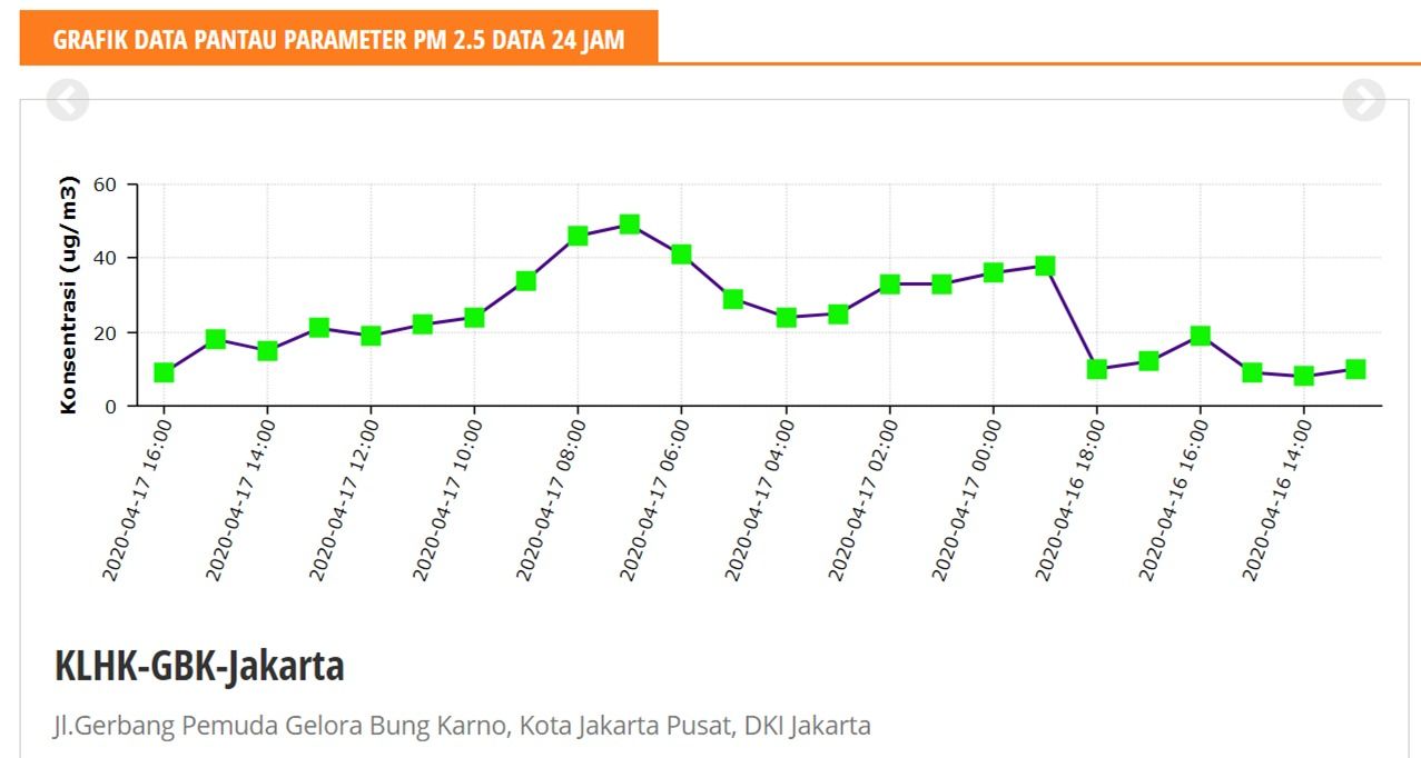 Data KLHK: Selama PSBB Kualitas Udara DKI Jakarta Bersih