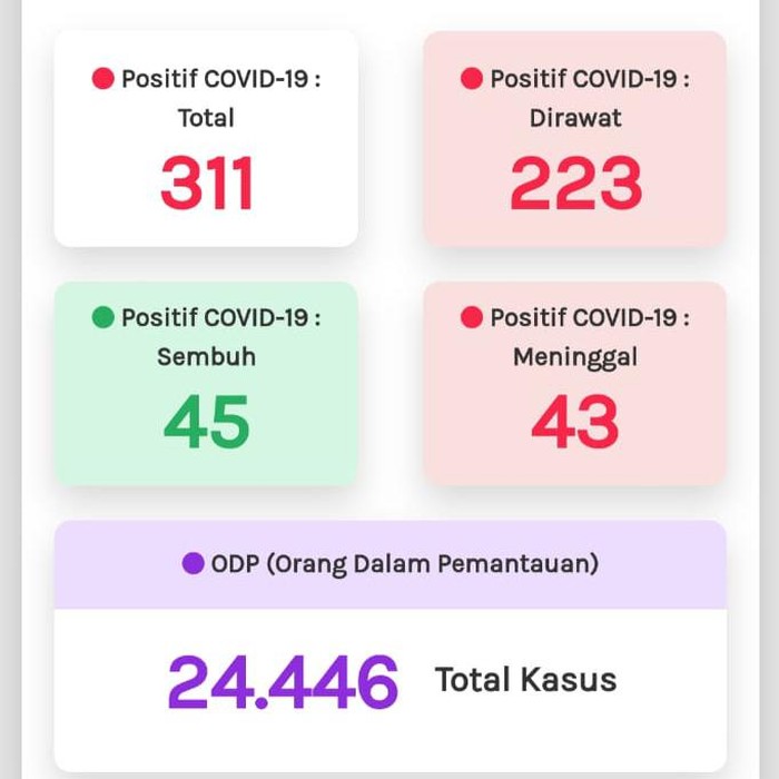 Update Corona Di Jateng 18 April 311 Positif 45 Sembuh Dan 43 Meninggal Update Corona Di Jateng 18 April 311 Positif 45 Sembuh Dan 43 Meninggal