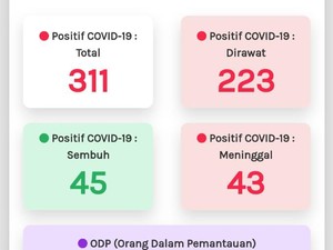 Update Corona di Jateng 18 April: 311 Positif, 45 Sembuh, dan 43 Meninggal