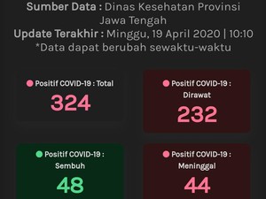 Update Corona Jateng 19 April: 324 Positif, 48 Sembuh dan 44 Meninggal