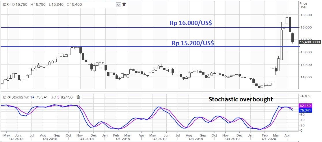 Rupiah, Bisa Cetak Hattrick dan ke Rp 15.000/US$ Pekan Ini?
