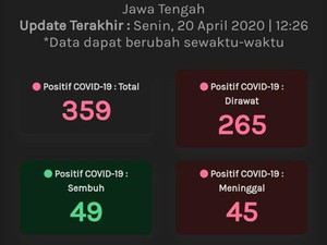 Update Corona di Jateng 20 April: 359 Positif, 49 Sembuh, 45 Meninggal