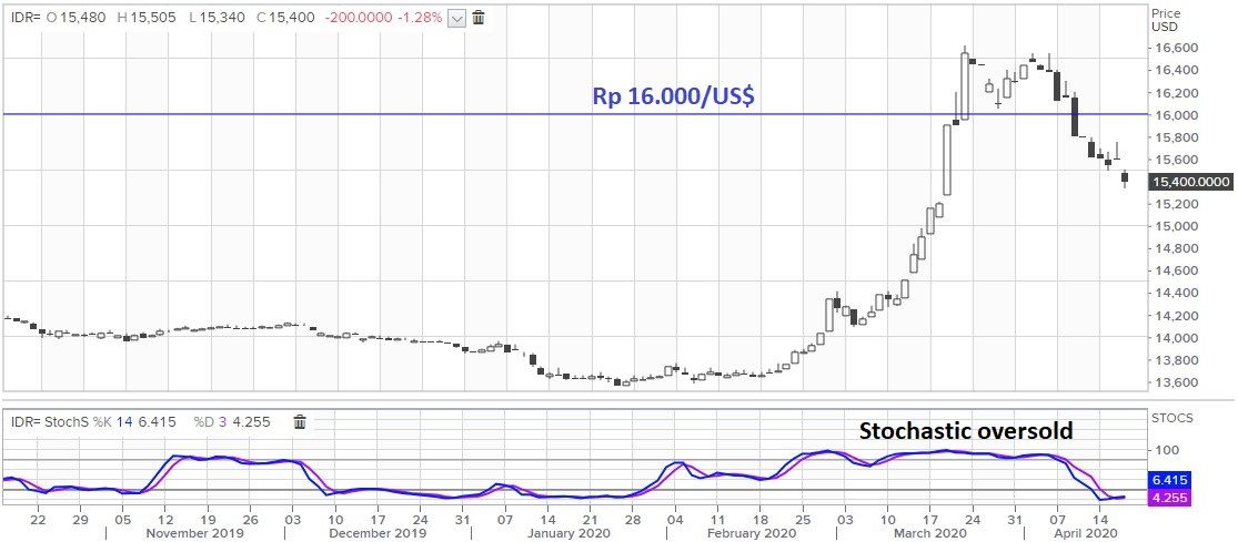 Rupiah, Bisa Cetak Hattrick dan ke Rp 15.000/US$ Pekan Ini?