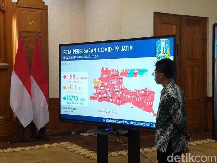 Kasus pasien positif Corona di Jatim tidak bertambah. Totalnya tetap 588 pasien dan yang masih menjalani perawatan mencapai 433 pasien.