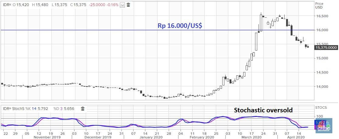 Harga Minyak Dunia Minus Bagaimana Pengaruh Ke Rupiah