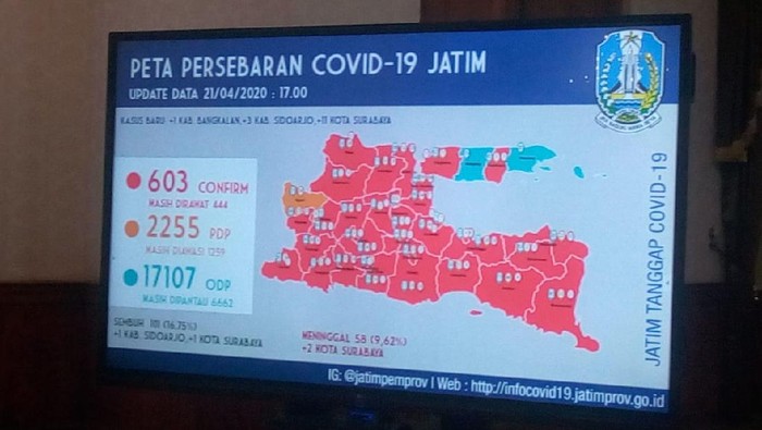 Kasus Positif Corona di Jatim Tambah 15, Total 603 Positif, Sembuh 101, Meninggal 58