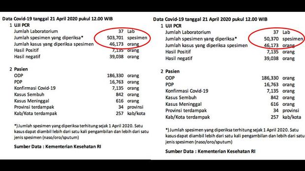 Revisi data Gugus Tugas Penanganan COVID-19