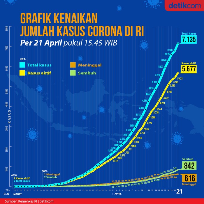 Grafik Data Kenaikan Kasus Corona Di Ri Per 21 April 2020