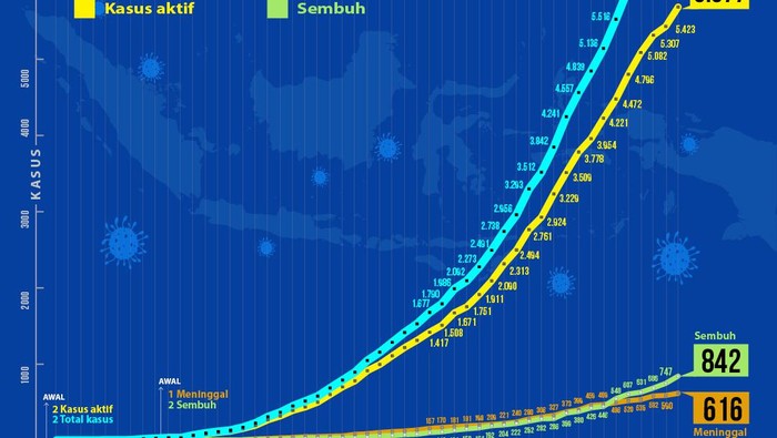 Berikut grafik data kenaikan kasus Corona (Covid-19) di RI hingga 21 April kemarin