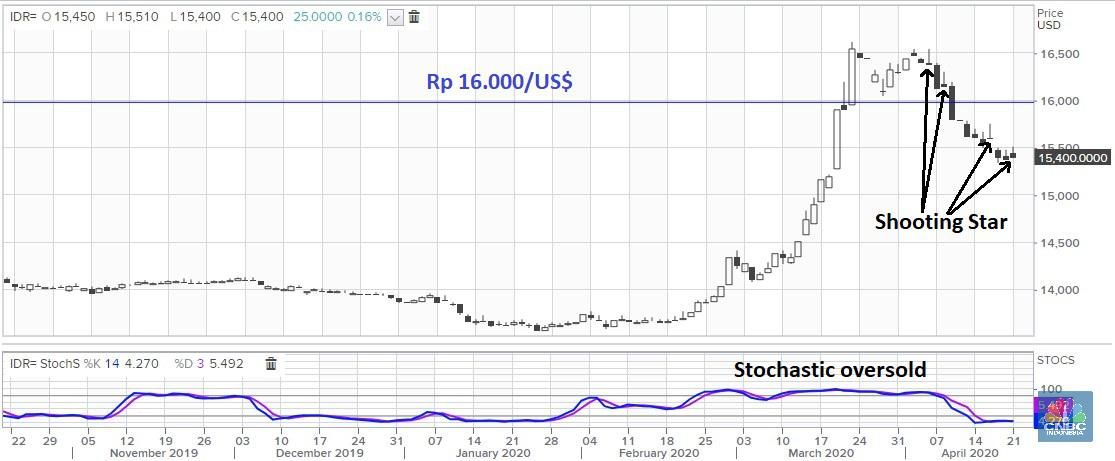 Kemarin Cuma 'Terpeleset', Hari Ini Rupiah Bakal Jatuh? 