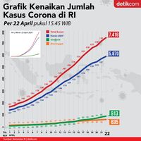 Grafik Data Kasus Corona Di RI Per Hari Ini, 22 April 2020