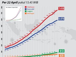 Grafik Data Kasus Corona di RI Per Hari ini, 22 April 2020