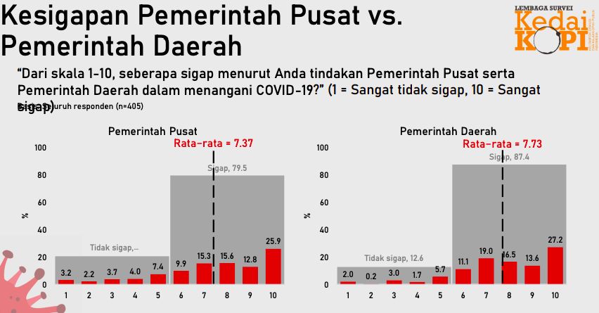 Survei KedaiKOPI, rilis 22 April 2020 (Dok KedaiKOPI)