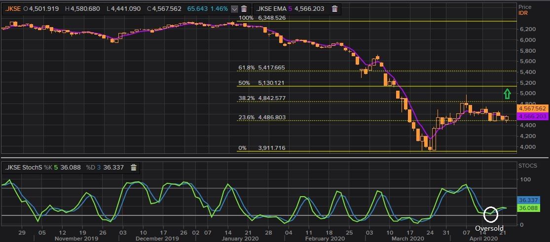 Wall Street Rebound, IHSG Hari Ini Diproyeksi Menguat