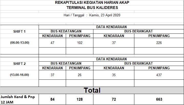 Data penumpang bus di Terminal Kalideres.