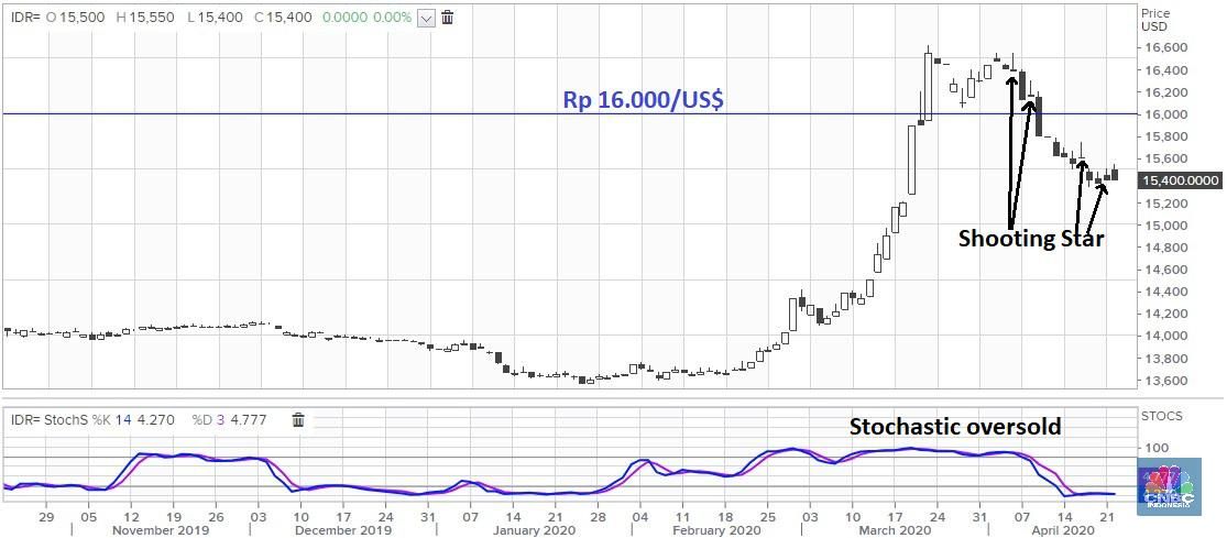 Perry Effect, Bisa Bawa Rupiah Menguat Hari Ini? 