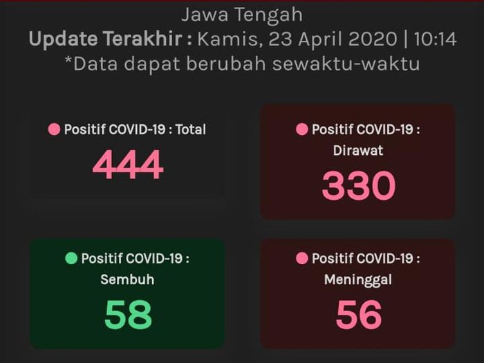 Update Corona Di Jateng 23 April 444 Positif 58 Sembuh 56 Meninggal