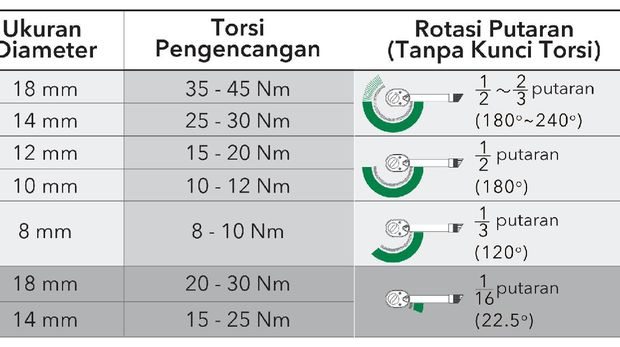 Tabel standar torsi pemasangan busi