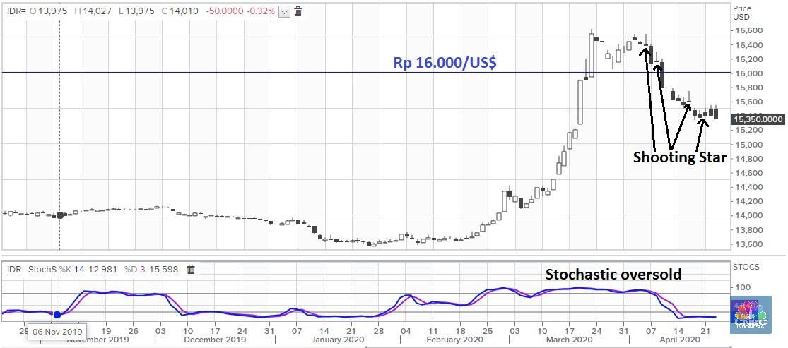 Rupiah yang 'Sakti', Siap Cetak Hat-trick Hari Ini?