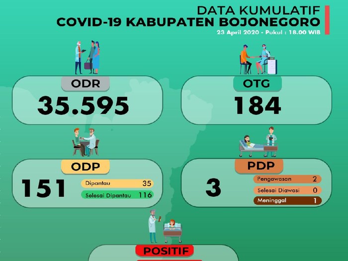 persebaran corona di bojonegoro