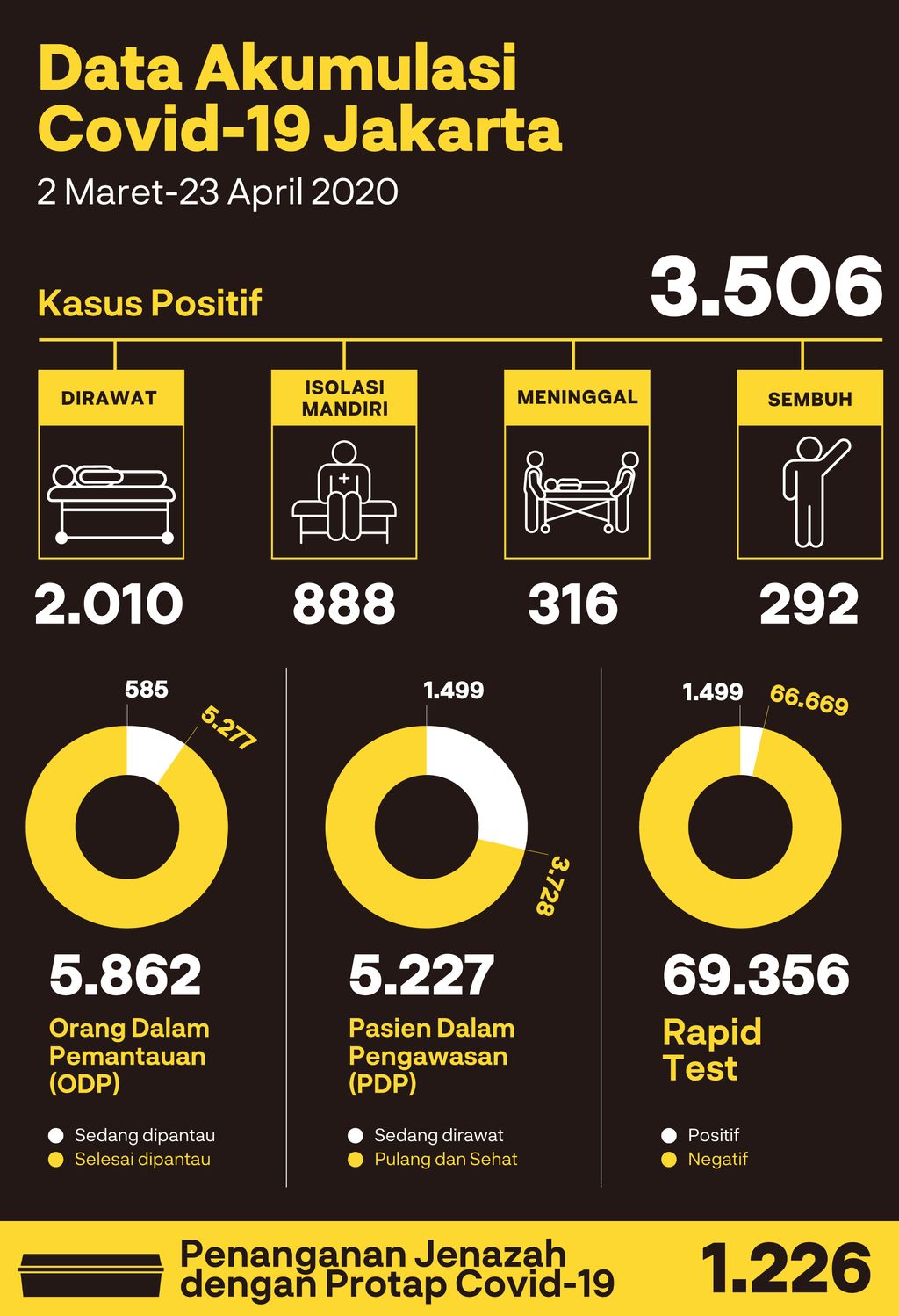 Evaluasi PSBB DKI: Positif Corona Bertambah Lebih Banyak