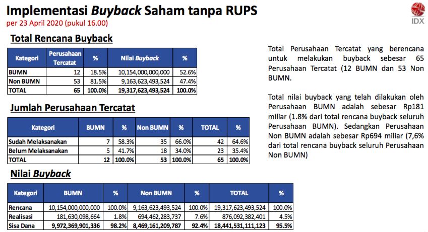 Target Buyback Saham Rp 19 T, Terealisasi Baru Rp 876 M