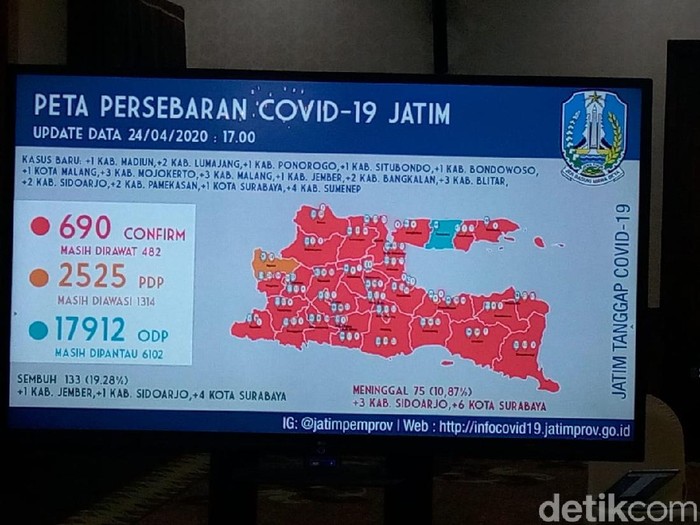 Kasus pasien positif Corona di Jatim bertambah 28 orang. Kini, totalnya mencapai 690 orang dan yang masih menjalani perawatan ada 482 pasien.