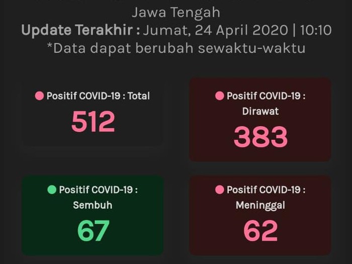 Update Corona Di Jateng 24 April 512 Positif 67 Sembuh Dan 62 Meninggal Update Corona Di Jateng 24 April 512 Positif 67 Sembuh Dan 62 Meninggal