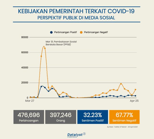 Riset INDEF-Datalyst Center 25 April 2020. (Dok INDEF)