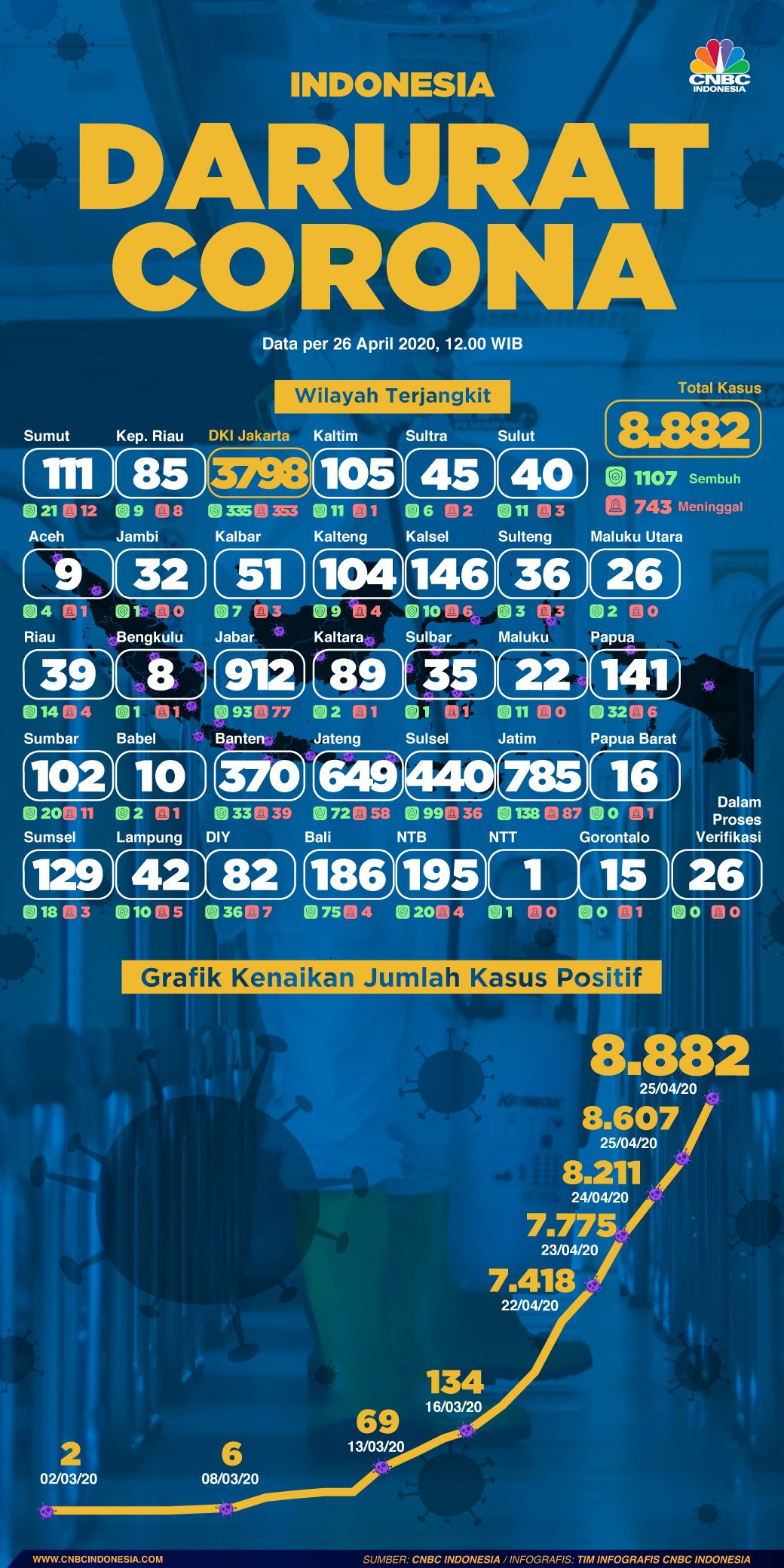 SAHUR Update Covid-19 di RI