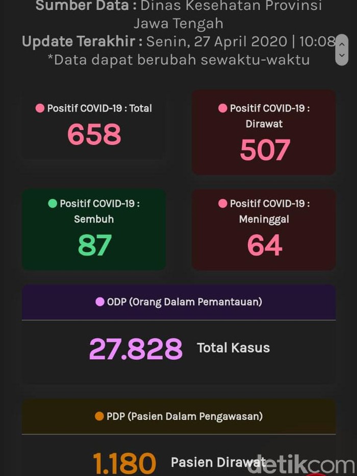 Update Corona Jateng 27 April 658 Positif 87 Sembuh Dan 64 Meninggal Update Corona Jateng 27 April 658 Positif 87 Sembuh Dan 64 Meninggal