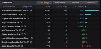 IHSG Berhasil Bangkit, Ini Sektor yang Paling Cuan