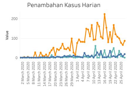 Update Penambahan Kasus Positif Corona Indonesia Terbanyak Di Jakarta